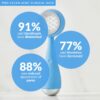 71qV6FEbDL._SL1500_.jpg PMD Beauty Facial Cleansing Brush - Smart Silicone Brush with Blue Light Treatment - SonicGlow Vibration - Waterproof Device for Acne