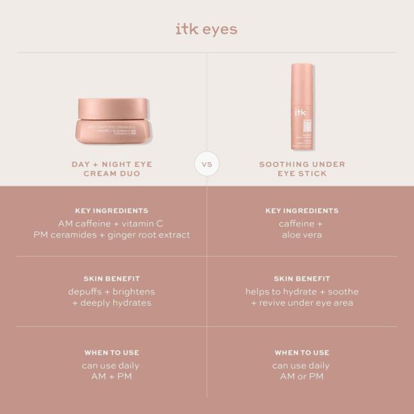 ITK Skincare Caffeine + Aloe Vera Under Eye Stick Balm - Moisturizer for Fine Lines and Wrinkles - Under Eye Treatment Soothes Redness and Hydrates, Brightens, and Soothes Puffy Eyes - 0.5 oz. Stick