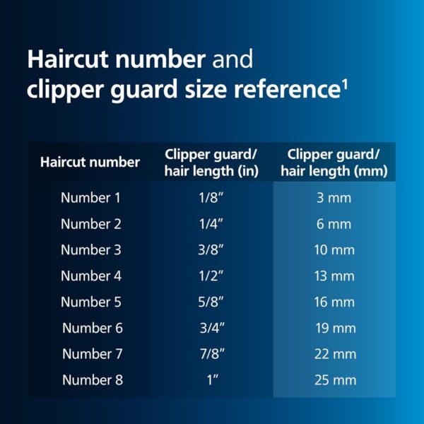 Norelco Philips Hair Clipper 7000 Series, Hair and Beard Trimmer, Precision Dial, PowerAdapt Sensor, Trim-and-Flow, DualCut, DuraPower, 28 Length Settings, 90 Min. Runtime, HC7650/40