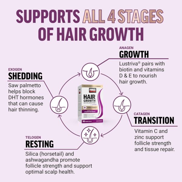 Force Factor Hair Growth Accelerator Capsules, Hair Growth Vitamins for Women & Men with Clinically Proven Lustriva & Biotin to Support Healthy Hair, Reduce Fine Lines & Wrinkles, 90 Capsules